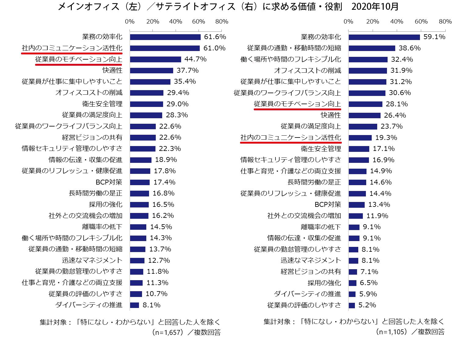 メインオフィス／サテライトオフィスに求める価値・役割（2020年10月）